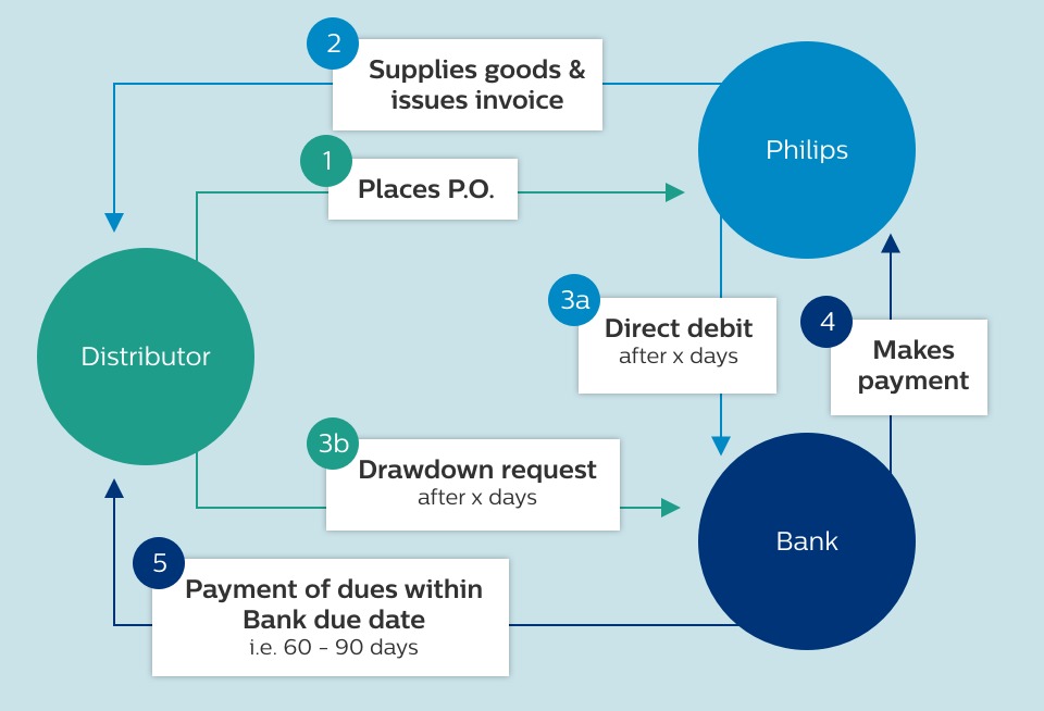 Financing structure for channel partners