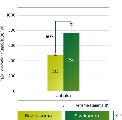 Grafikon s informacijama o antioksidansima