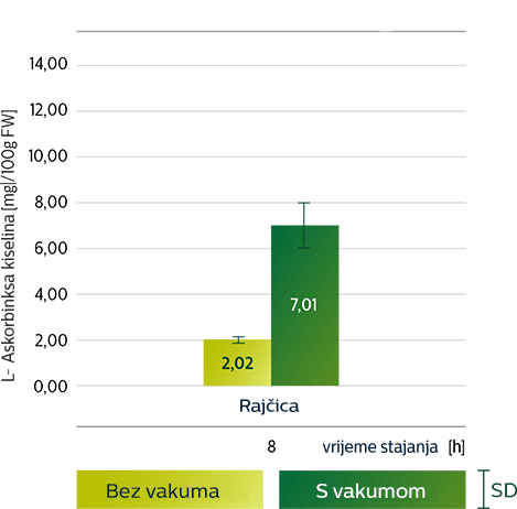 Grafikon s informacijama o vitaminu C